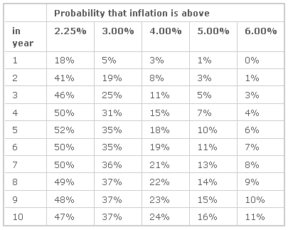 Inflation Probabilities