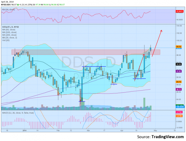 DDS Daily Chart