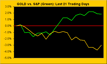 Gold vs S&P Green Last 21 Trading Days