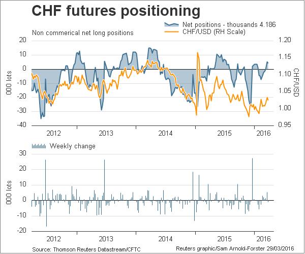 CHF Futures