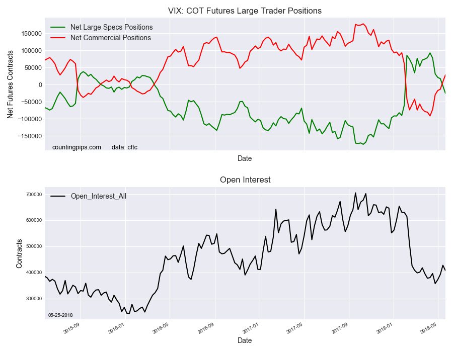 VIX COT Futures Large Trader Positions