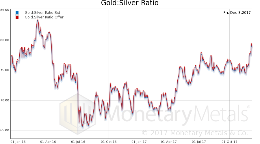 Gold - Silver Ratio