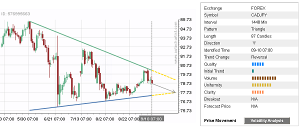 CAD/JPY Chart