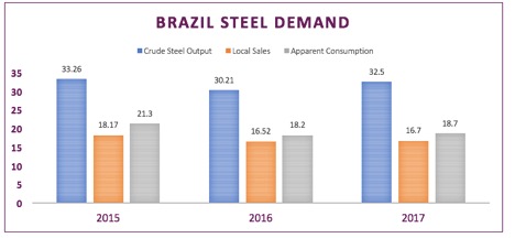 Brazil Steel Demand