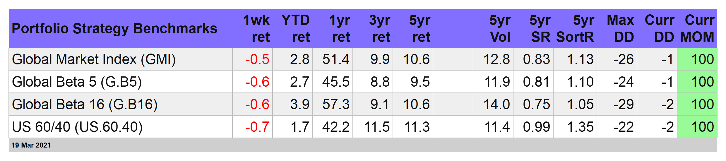 Portfolio Strategy Benchmarks