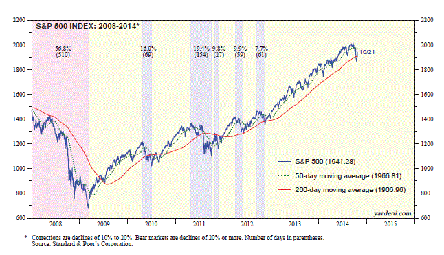 S&P 500: 2008-2014