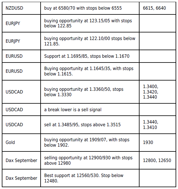 Scalping Levels - Target