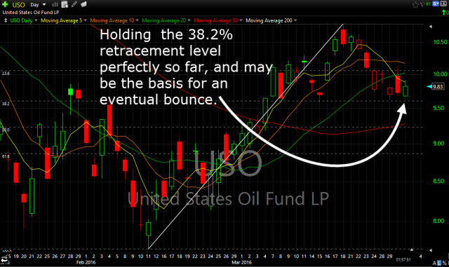 USO Daily Chart