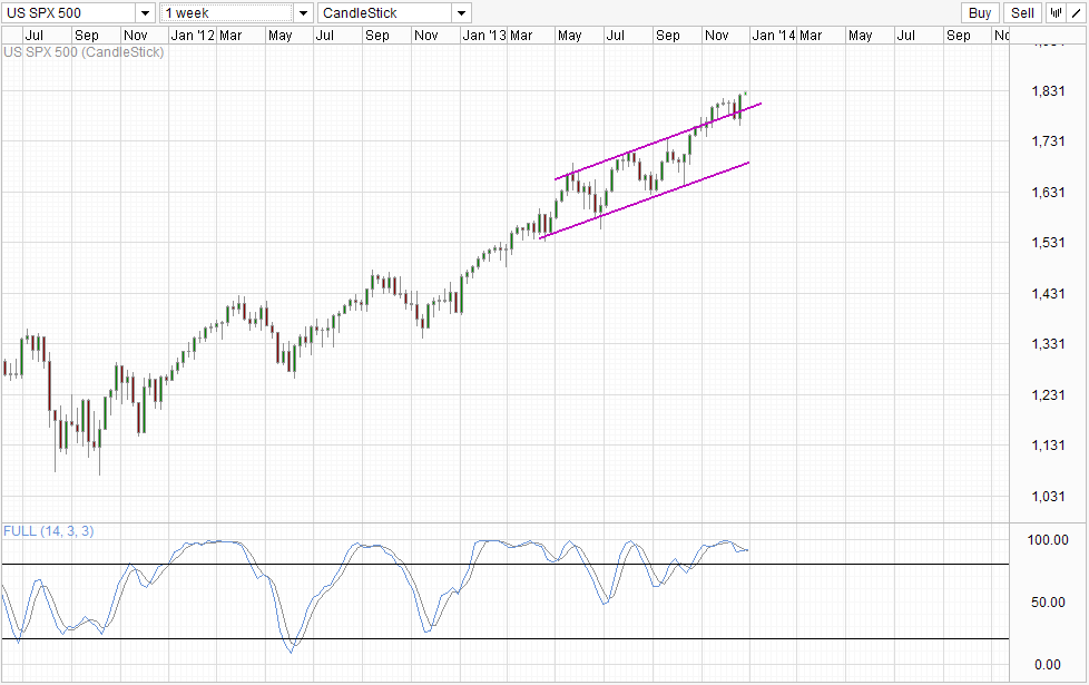 SPX Weekly