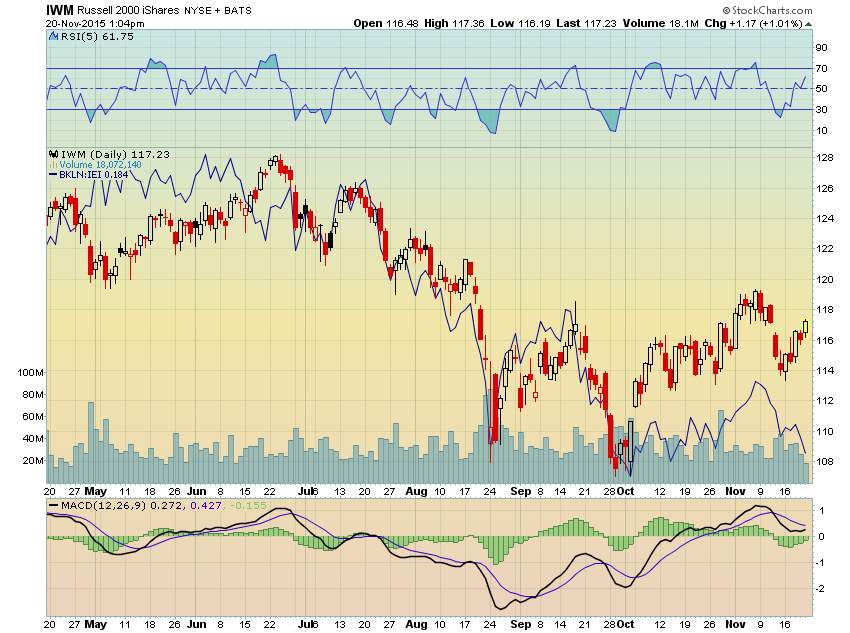 IWM Daily Chart