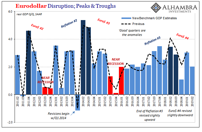 EuroDollar Disruption Peaks & Troughs