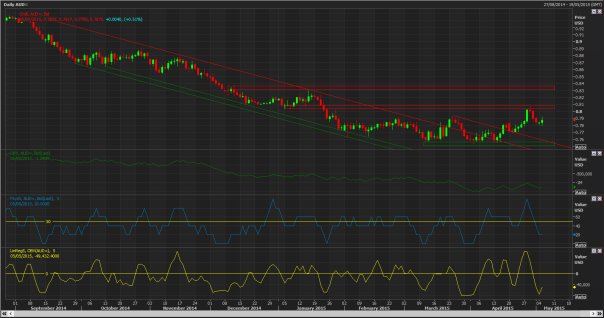 AUD Daily Chart