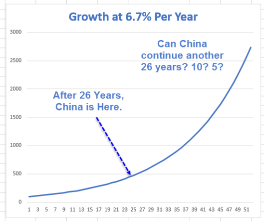 Chinese Growth
