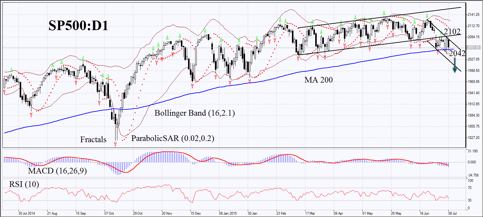 Анализ s p. Sp500 график. График sp500 за всю историю. Sp500. Сп500 график.