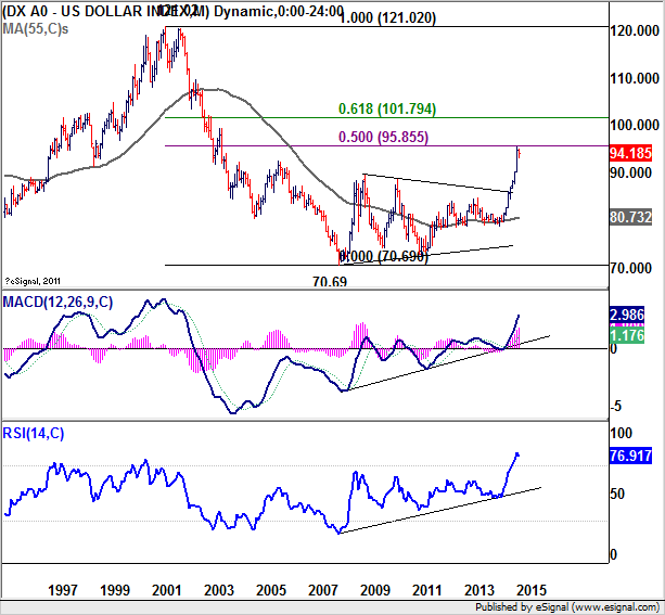 US Dollar Index Chart