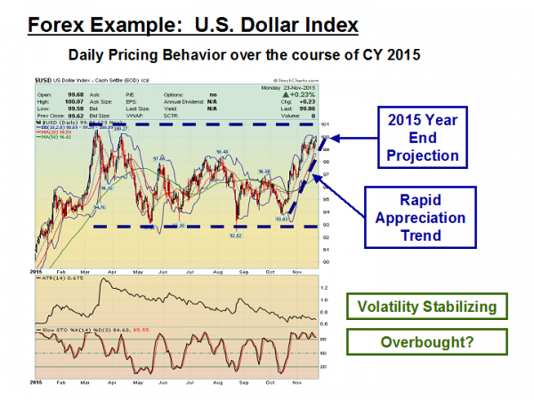 USD Daily Pricing Behavior Over CY 2015