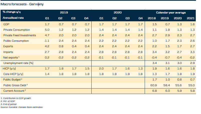 Macro Forecasts - Germany