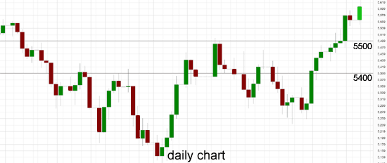 Australia 200 Daily Chart