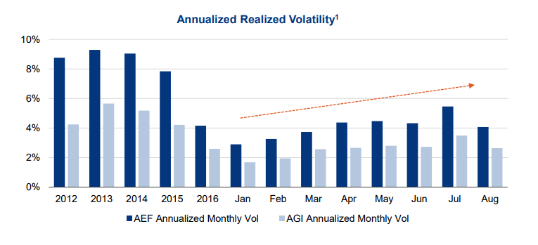 Annualized Realized Volatility