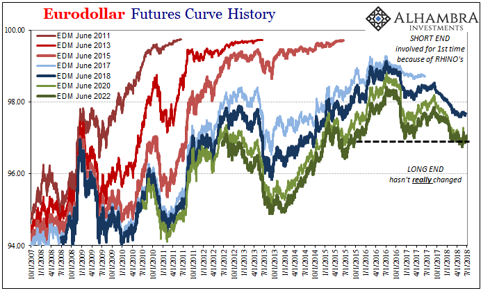 Eurodollar Futures Curve History