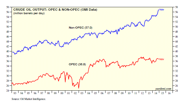 Crude Oil Output: OPEC and Non-OPEC: 1993-Present