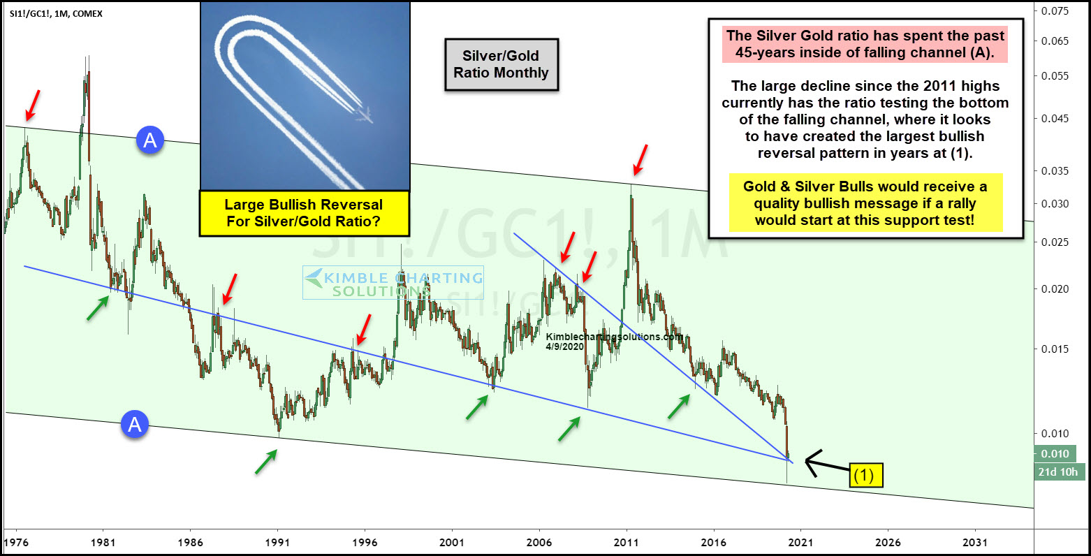 Silver & Gold Ratio Monthly Chart