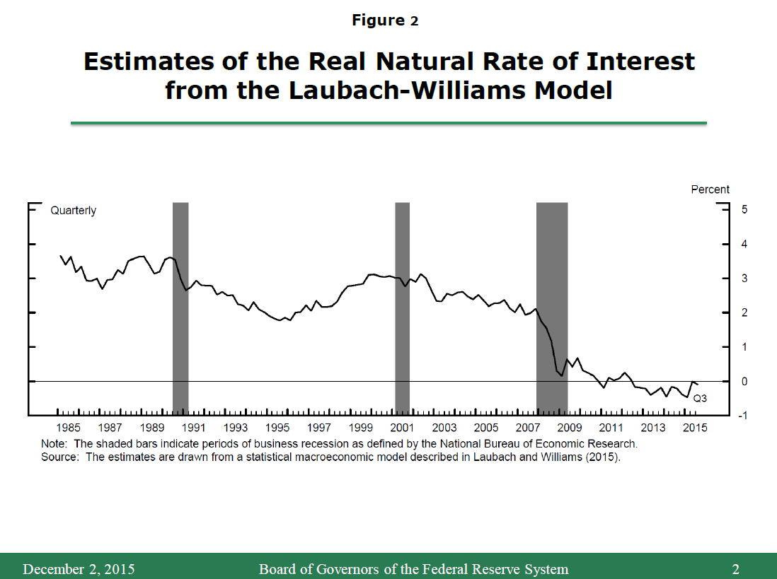 Laubach-Williams Model