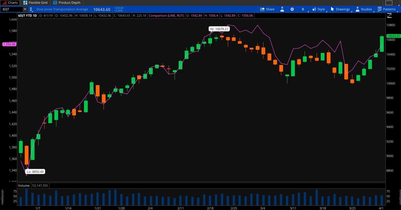 Dow Jones Transportation Average, Russell 2000 (purple)