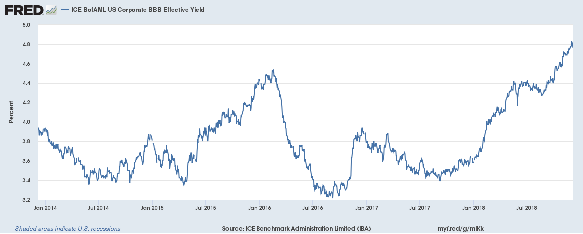 ICE BofaML US Corporate BBB Effective Yield