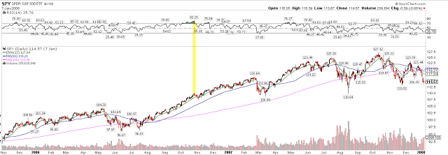 SPY Daily Chart