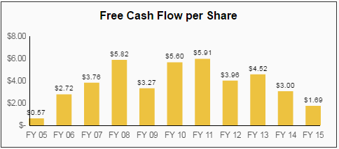 Free Cash Flow Per Share