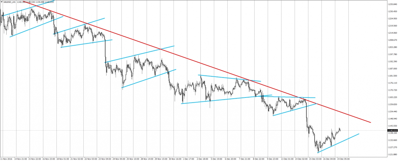 XAU/USD H1 Chart