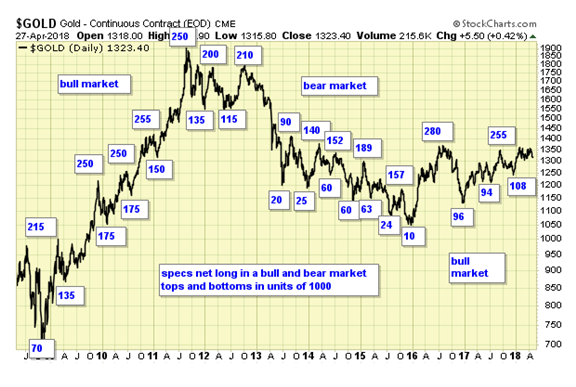 Gold Daily Chart