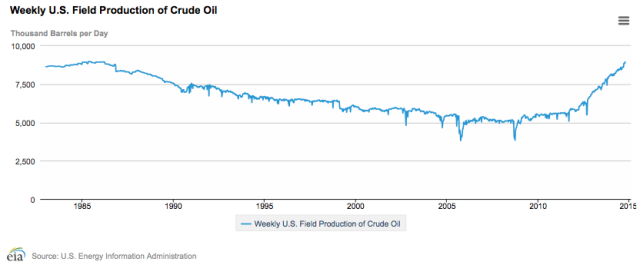 Weekly U.S. Oil Production
