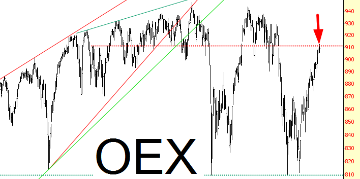 OEX Chart