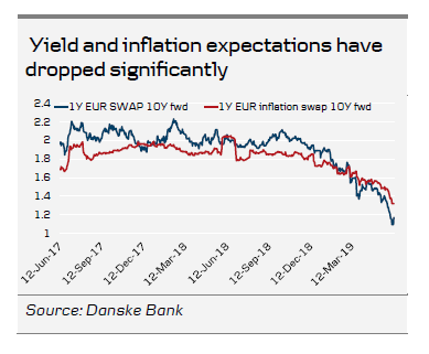 Yield And Inflation Expectations