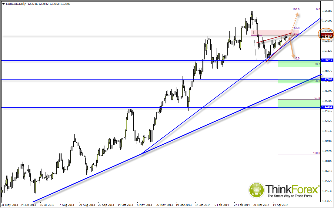 EUR/CAD Daily Chart