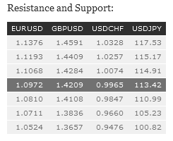 Resistance and Support