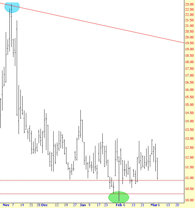 VIX Chart