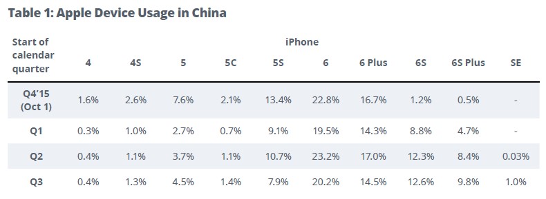 Apple Device Usage In China