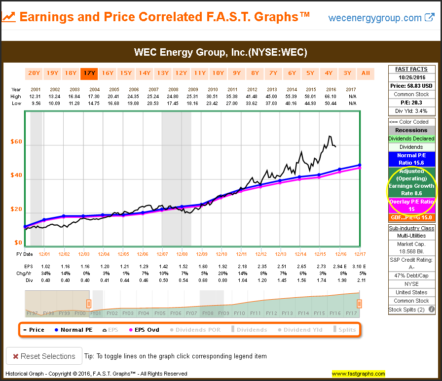 WEC Earnings and Price 17Y view