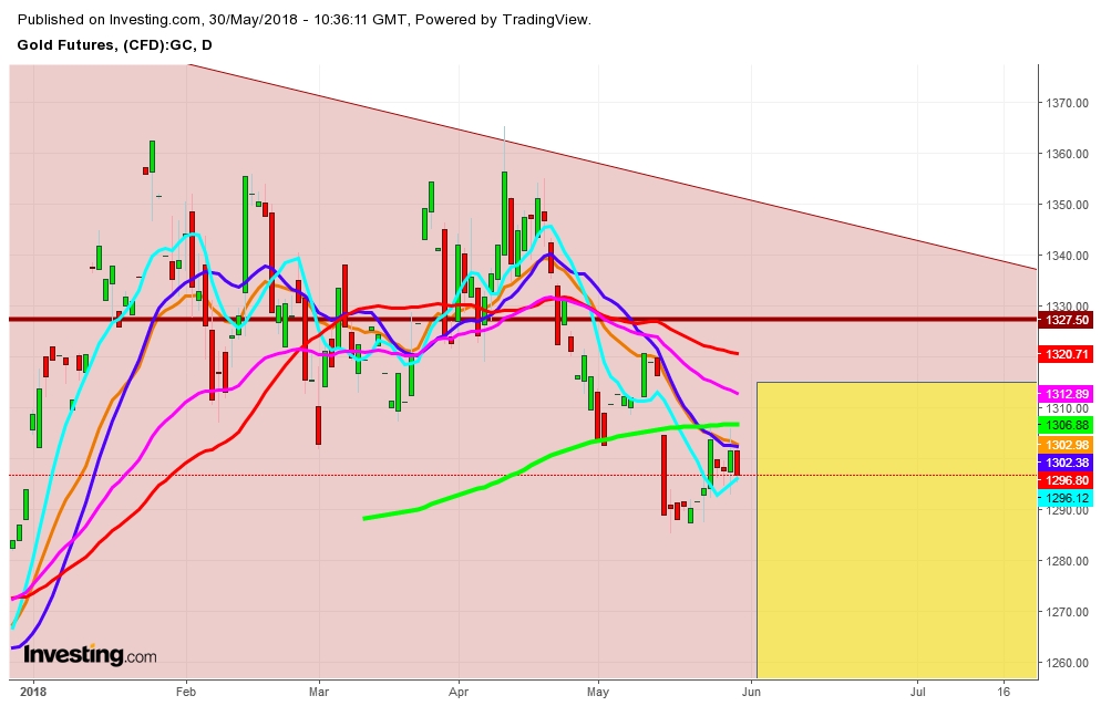 Gold Futures Daily Chart - Expected Trading Zones