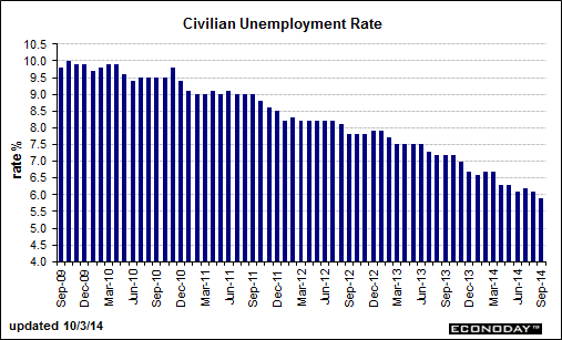 Civilian Unemployment Rate