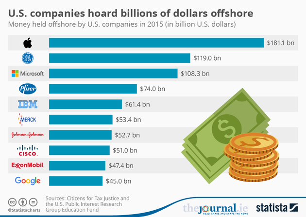 US Companies Hoard Billions Of Dollars Offshore