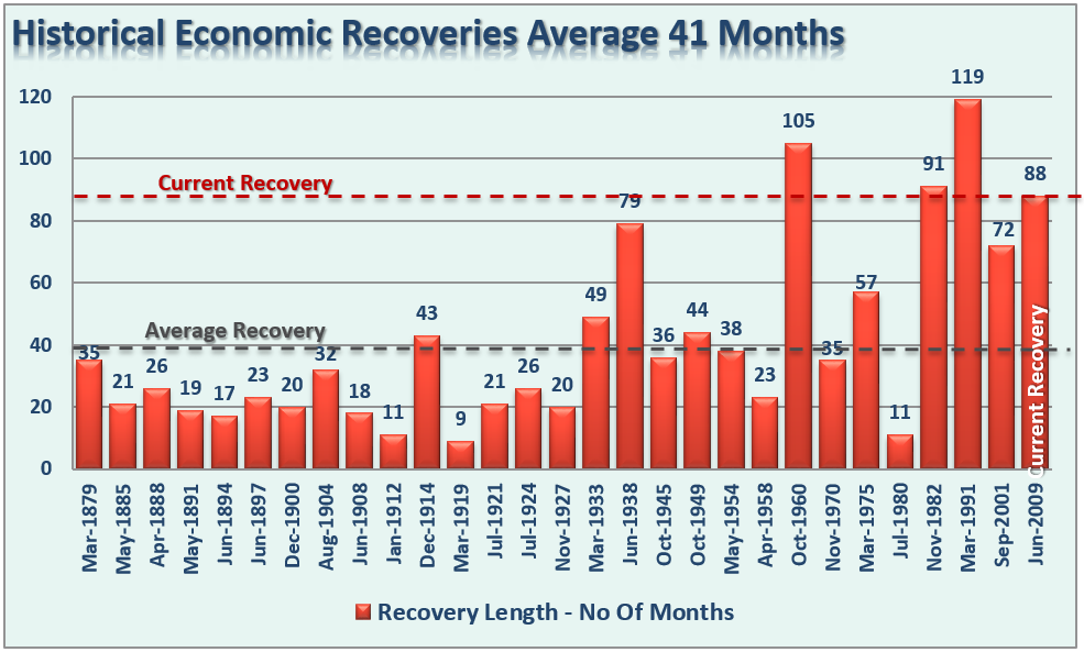 Historical Economic Recoveries