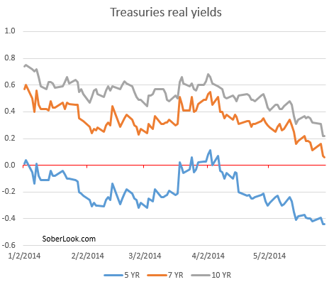 Real Treasury Yields