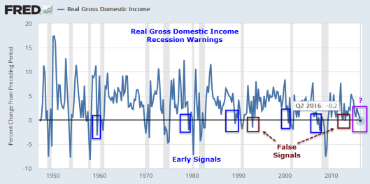 Real Gross Domestic Income Recession Warnings