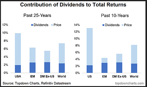 Contribution Of Price Vs Dividends To Total Returns