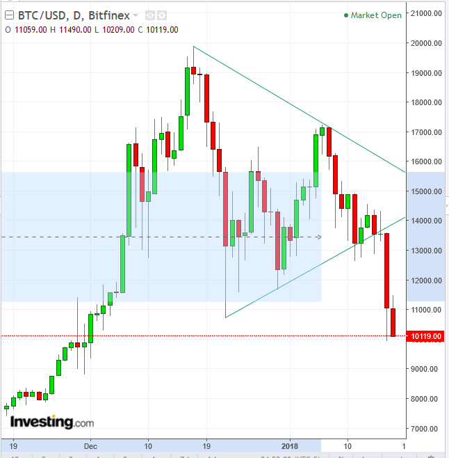 Bitcoin Daily Chart