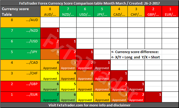 Currency Score Comparison Table March